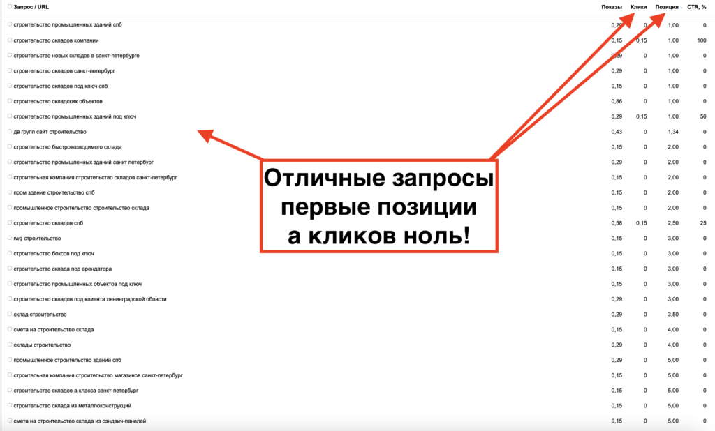Хорошие позиции сайта но кликов нет
