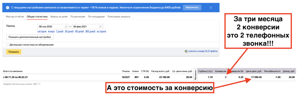 Яндекс Директ тоже не приносит клиентов