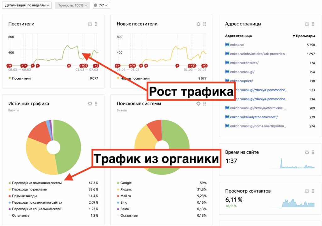 Целевой трафик на сайт вырос