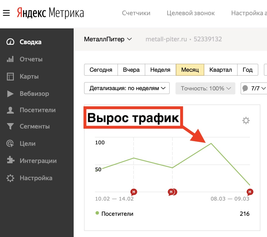 Увеличился трафик после продвижения сайта металлобазы