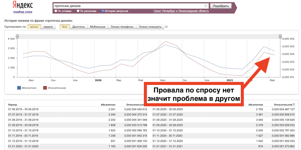 Не работает Яндекс Директ или упал спрос | Почему нет звонков на сайте