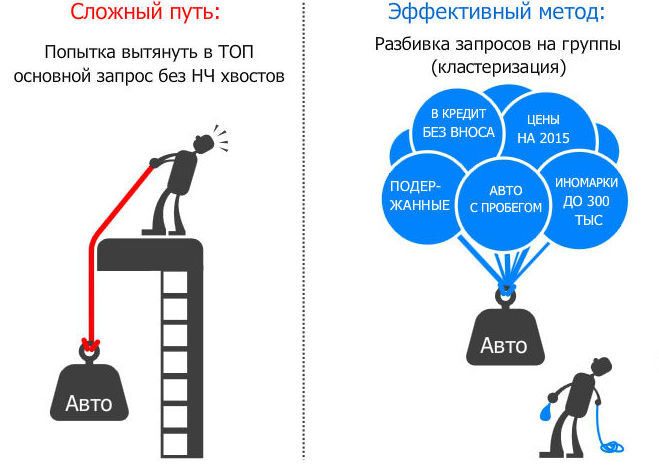 Кластеризация запросов
