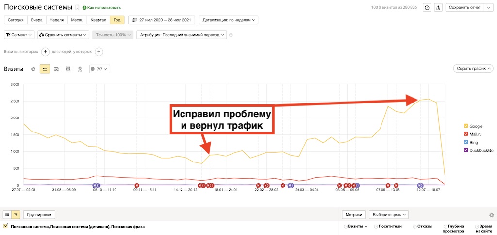 Нашел причину падения трафика с Гугл