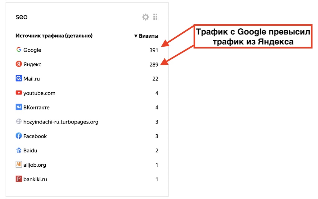 Одинаковый трафик с Яндекс и Гугл