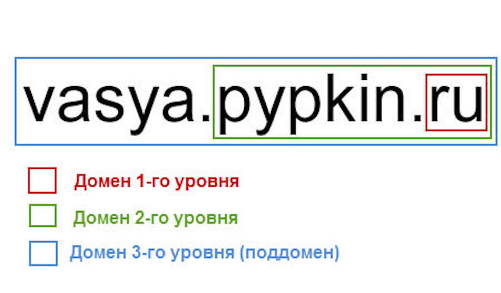 Поддомены сайта