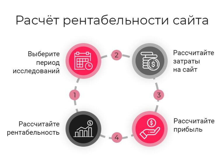 Рентабельность и окупаемость сайта