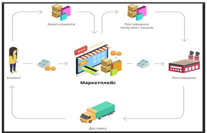 Продвижение на маркетплейсах