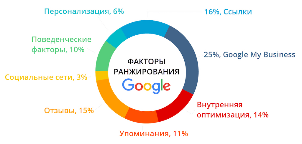 Факторы ранжирования в Google