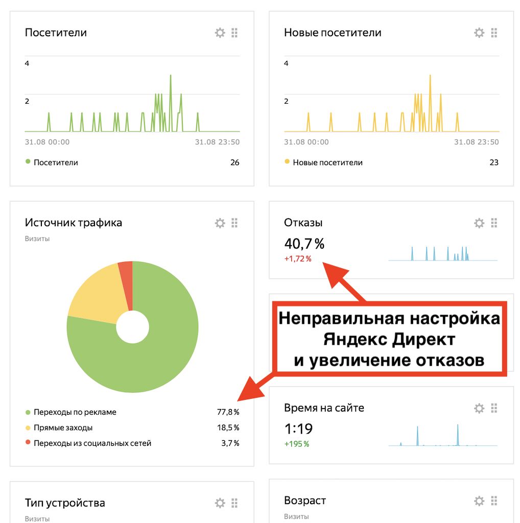 Яндекс Директ увеличивает отказы на сайте