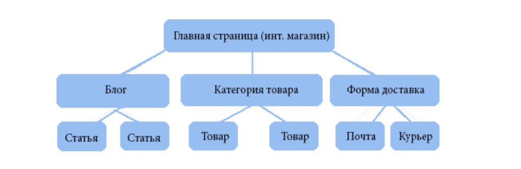 Как продвинуть сайт по высокочастотному запросу