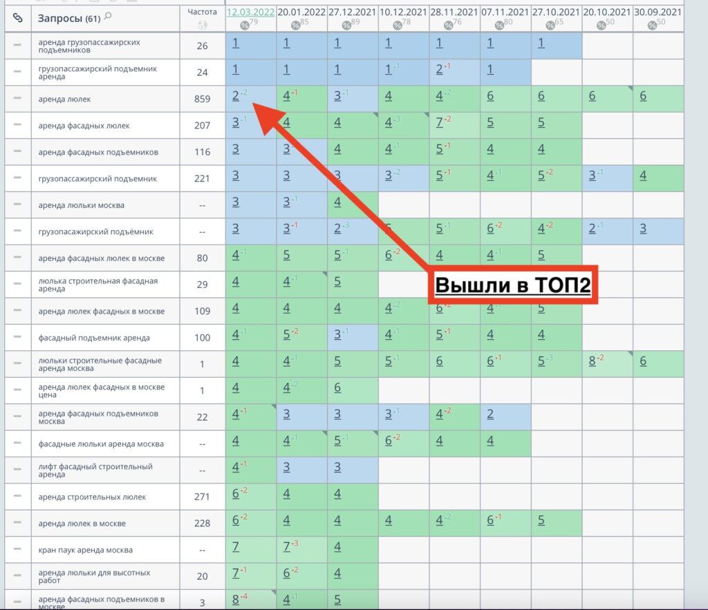 Новые позиции сайта на 12.03.2022