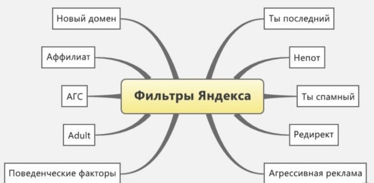 Фильтр за одинаковые сниппет в Яндекс