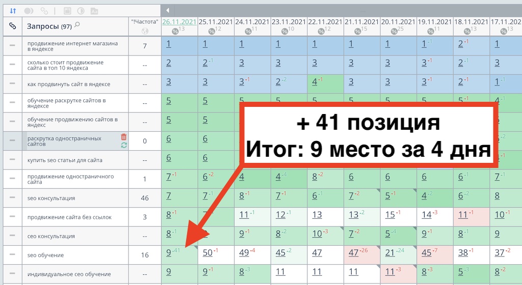 Результат эксперимента с редиректом через 4 дня