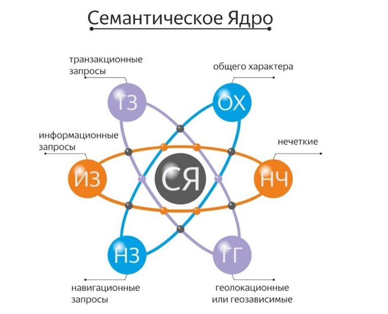 Сбор и кластеризация семантического ядра