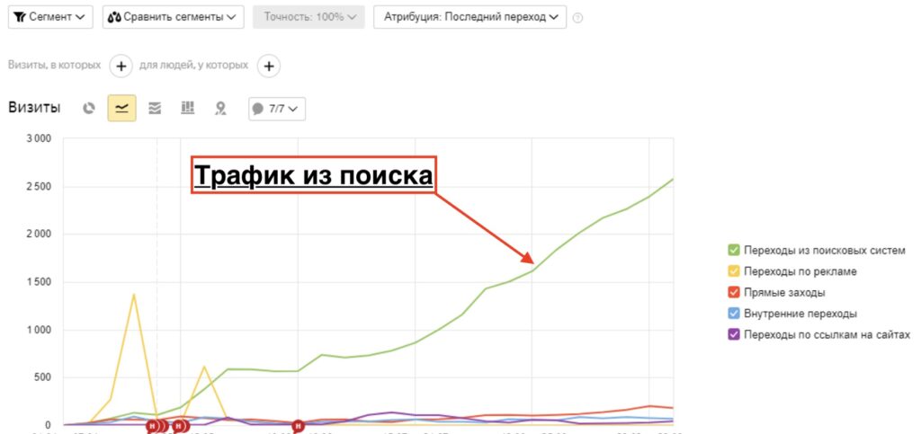 График роста трафика и его источники