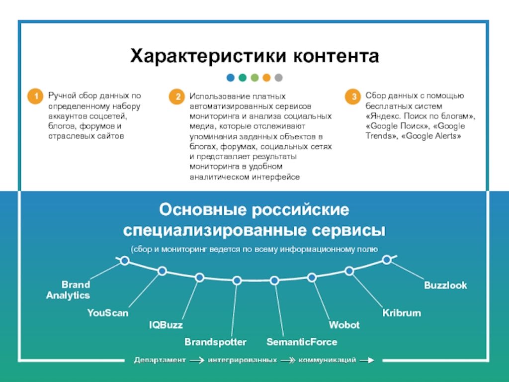 Характеристики контента