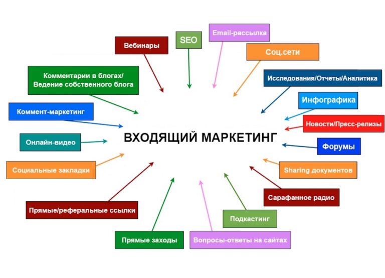 Инструменты интернет-маркетинга