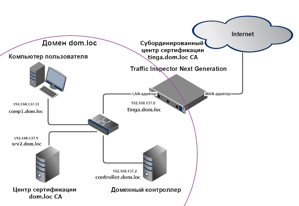 Как работать с доменом
