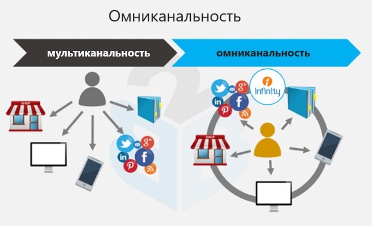 Омниканальный маркетинг