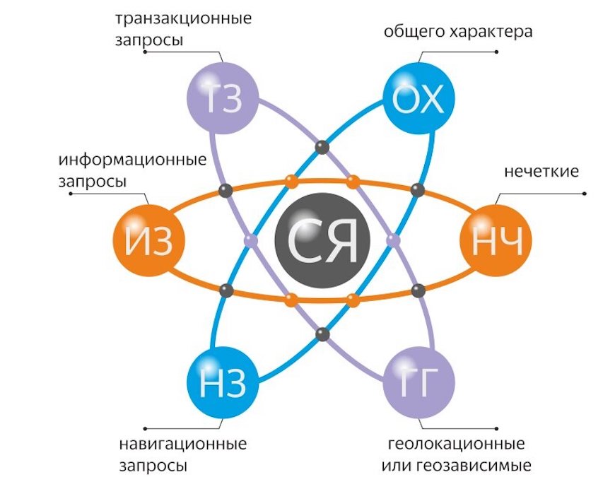 Семантическое (смысловое) ядро