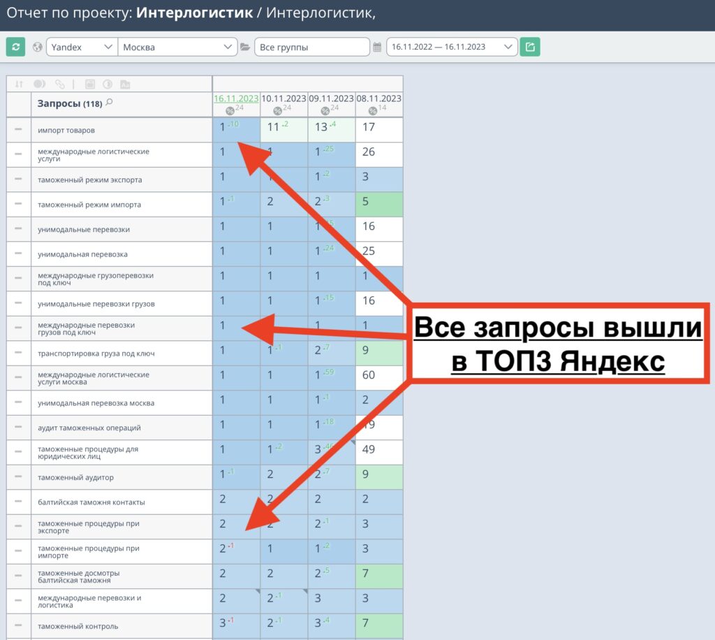 Продвижение сайта таможни в Москве