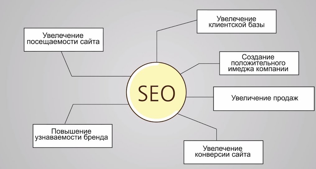 Как работает SEO | Или почему телефон не звонит?