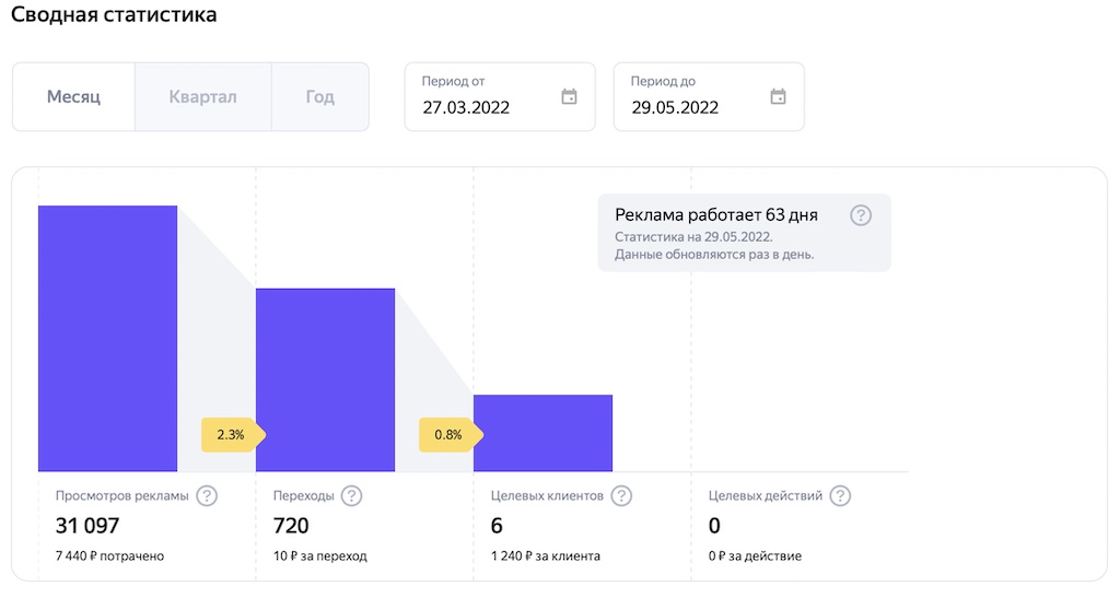 ндекс Директ перестал нормально работать