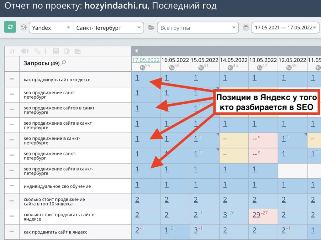 Позиции сайта у того кто разбирается в SEO