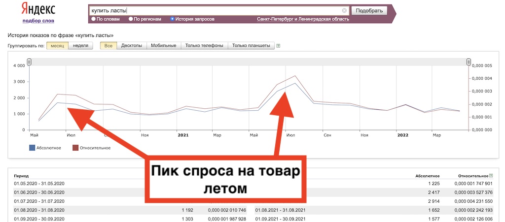 Зачем нужен Яндекс Вордстат