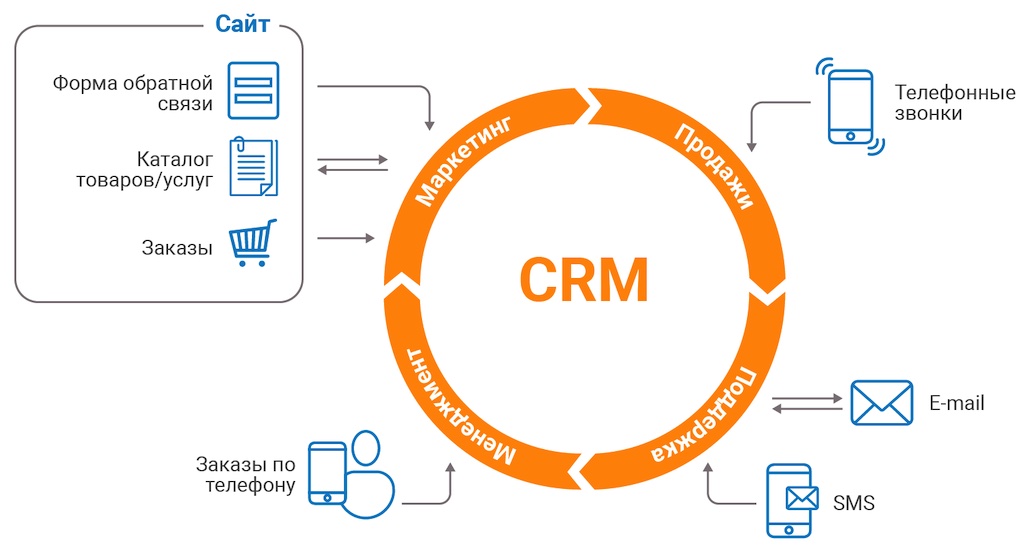 14 бесплатных и условно-бесплатных CRM для малого бизнеса на русском языке