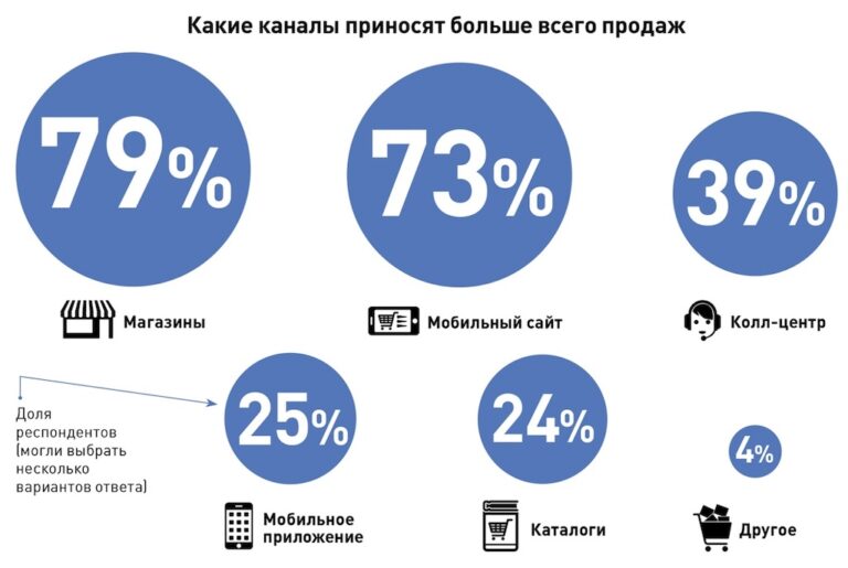 Эффективные каналы продаж