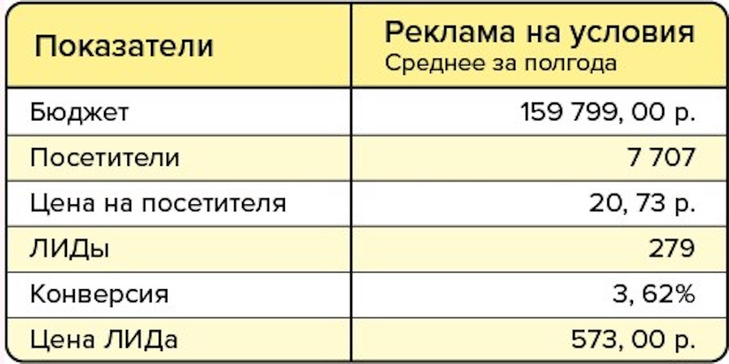 Как рассчитать стоимость одного лида