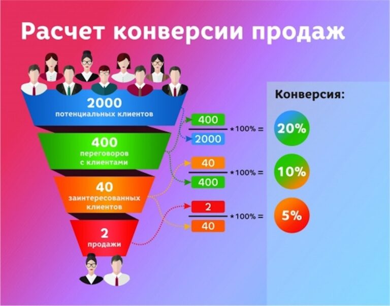 Как рассчитать стоимость одного лида