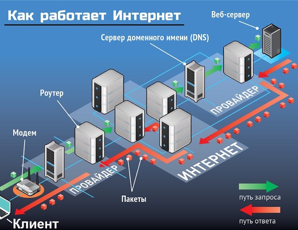 Как работает интернет