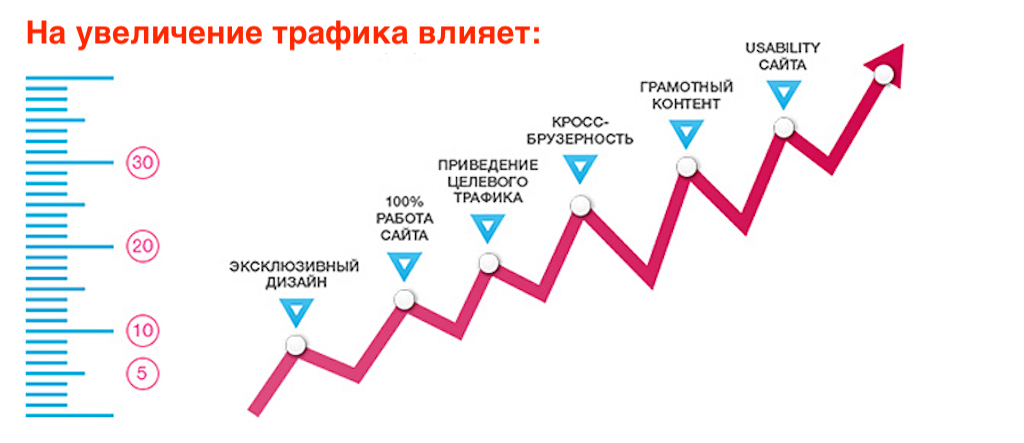 Влияет ли трафик на позиции сайта