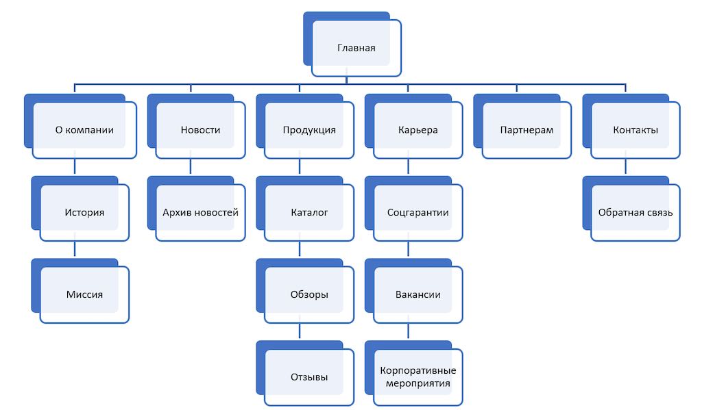 Структура сайта фото