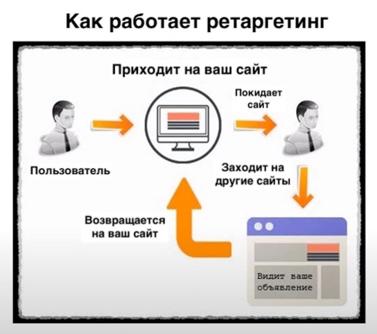 Ретаргетинг в Яндекс