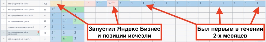 Яндекс Бизнес ухудшает поведенческие факторы фото