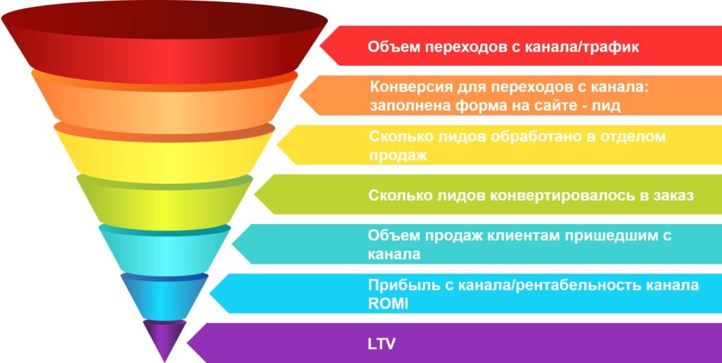 Жизненный цикл клиента — охват, привлечение, конверсия, удержание