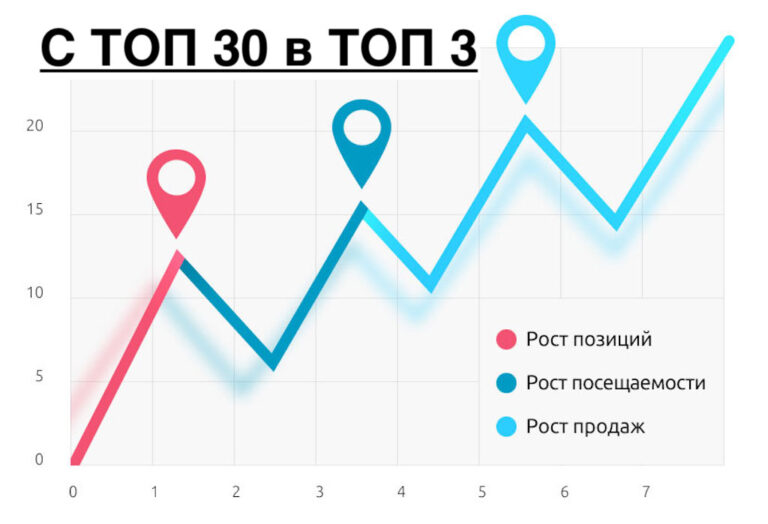 Как улучшить позиции с ТОП 30 до ТОП 3
