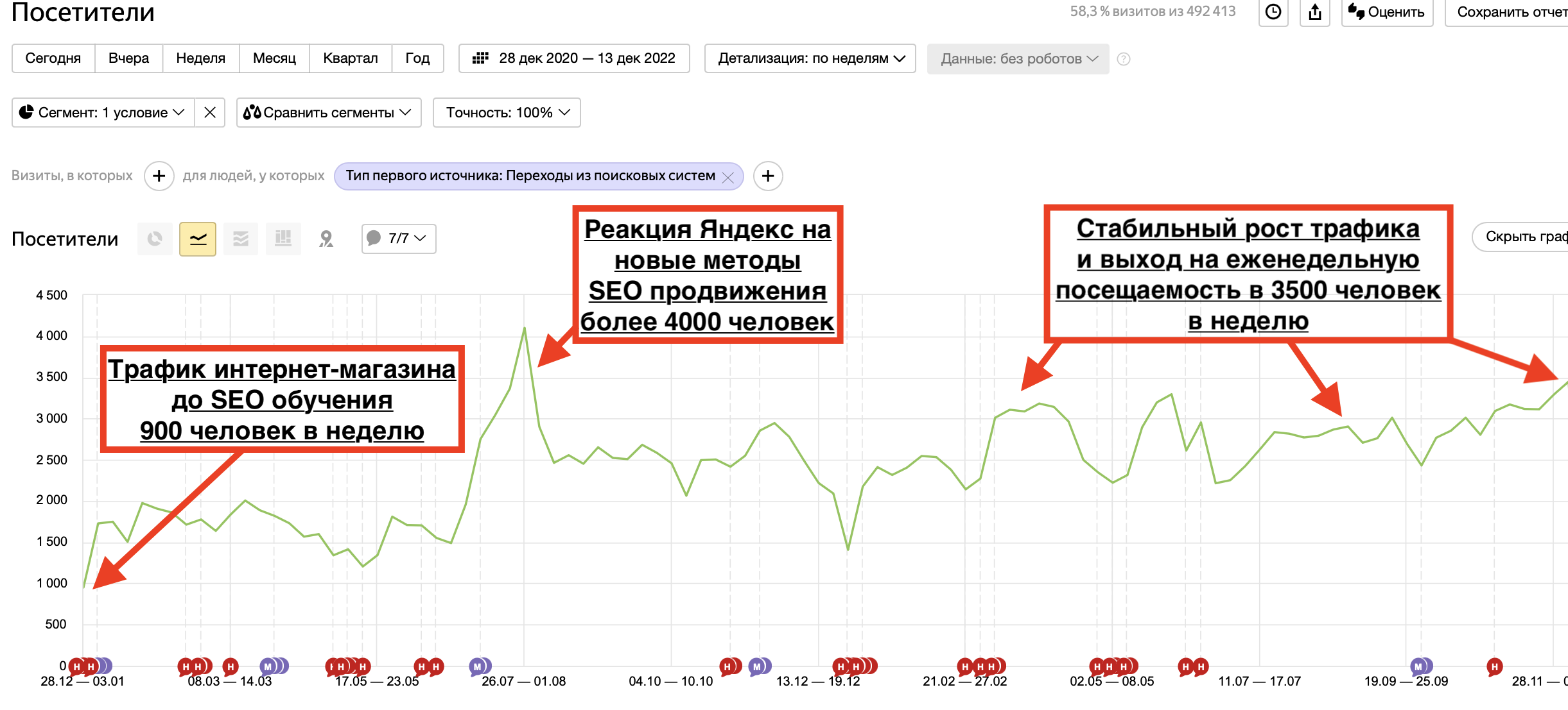 Закончив курс SEO обучение владелец бизнеса смог увеличить трафик и продажи со своего сайта в три раза.
