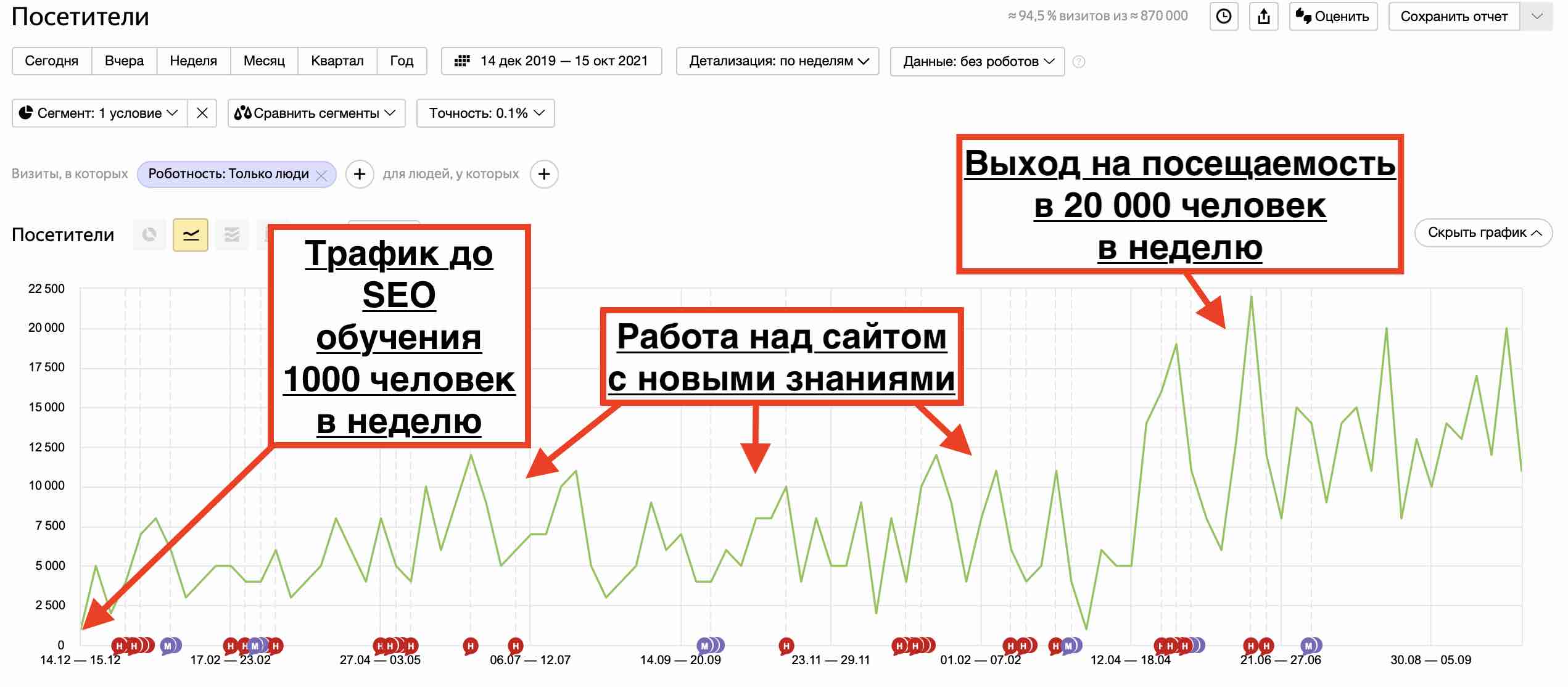 Было проведено SEO обучение владельца сайта с посещаемостью 1000 человек в неделю. После обучения и работ над сайтом с новыми знаниями посещаемость увеличилась до 20 000 человек в сутки.