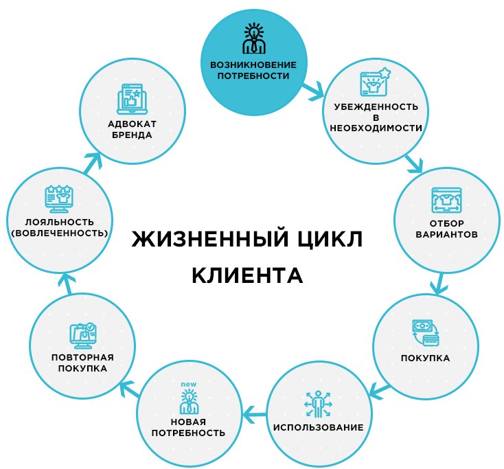 Жизненный цикл клиента — охват, привлечение, конверсия, удержание