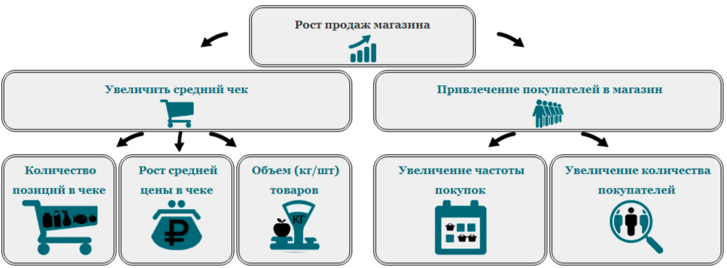 Как увеличить количество продаж