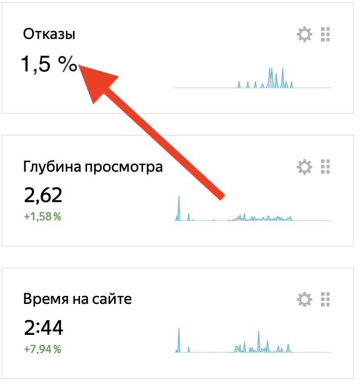 Как улучшить позиции сайта уменьшив показатель отказов