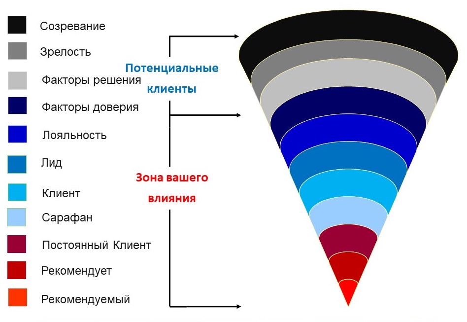 Воронка продаж: что это и как ее правильно настроить для успешного бизнеса