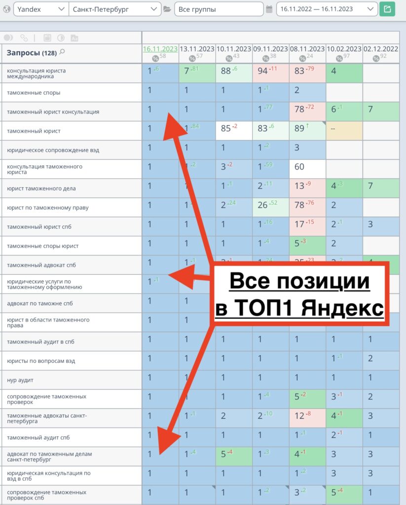 Продвижение сайта таможенного юриста в Санкт-Петербурге