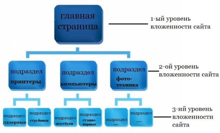 Уровень вложенности страниц на сайте — влияние на SEO