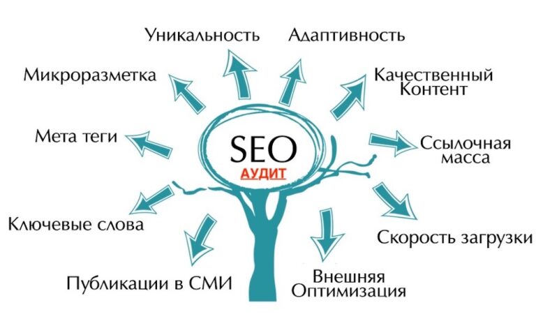 Как оптимизировать контент на сайте для повышения его релевантности и привлечения трафика
