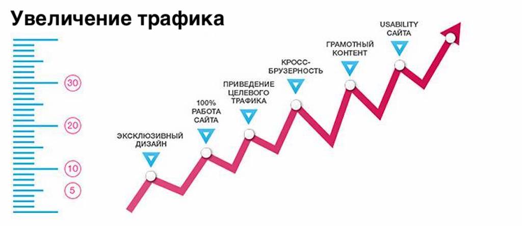 Как получить поисковый трафик